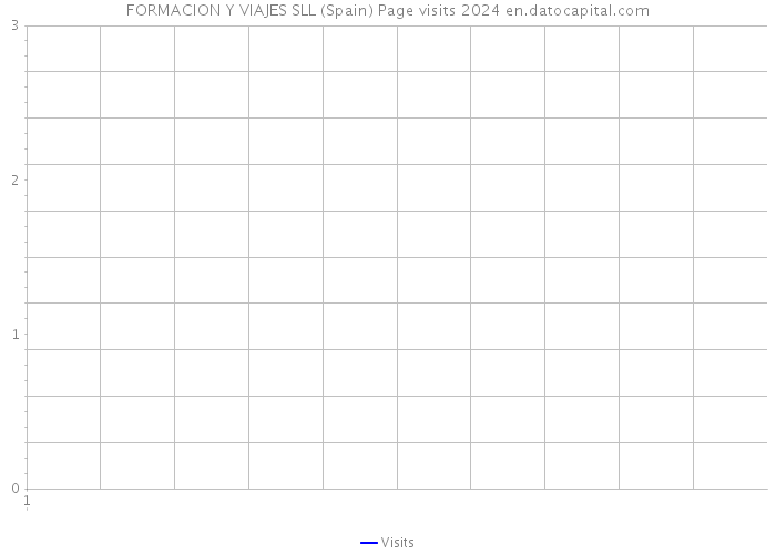 FORMACION Y VIAJES SLL (Spain) Page visits 2024 