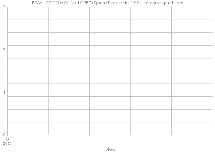 FRAN-CISCO MOLINA LOPEZ (Spain) Page visits 2024 