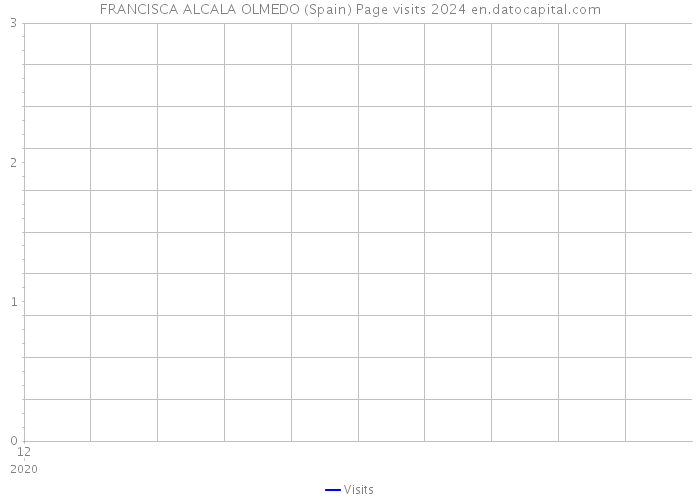 FRANCISCA ALCALA OLMEDO (Spain) Page visits 2024 