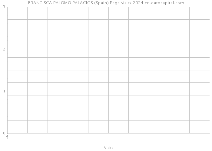 FRANCISCA PALOMO PALACIOS (Spain) Page visits 2024 