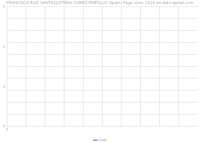 FRANCISCA RUIZ SANTAQUITERIA GOMEZ PINPOLLO (Spain) Page visits 2024 