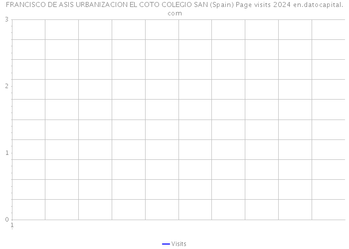 FRANCISCO DE ASIS URBANIZACION EL COTO COLEGIO SAN (Spain) Page visits 2024 