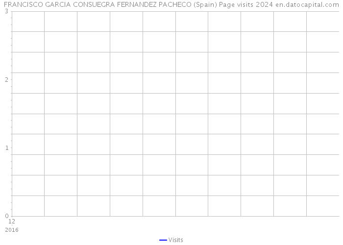 FRANCISCO GARCIA CONSUEGRA FERNANDEZ PACHECO (Spain) Page visits 2024 