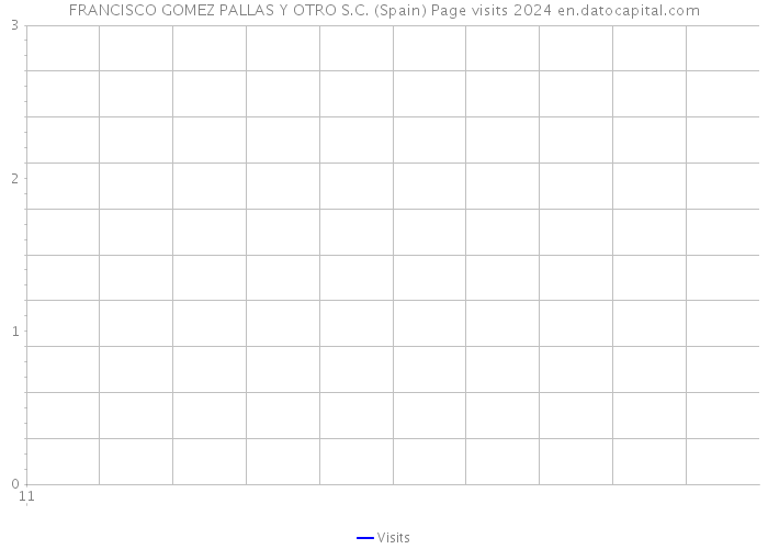 FRANCISCO GOMEZ PALLAS Y OTRO S.C. (Spain) Page visits 2024 