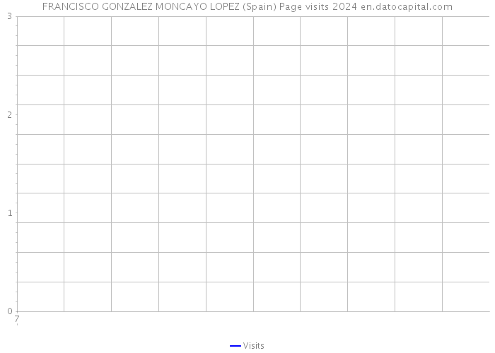 FRANCISCO GONZALEZ MONCAYO LOPEZ (Spain) Page visits 2024 