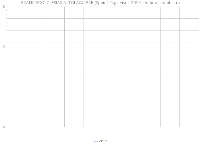 FRANCISCO IGLESIAS ALTOLAGUIRRE (Spain) Page visits 2024 