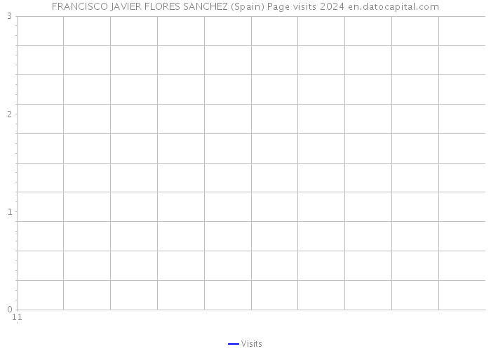 FRANCISCO JAVIER FLORES SANCHEZ (Spain) Page visits 2024 