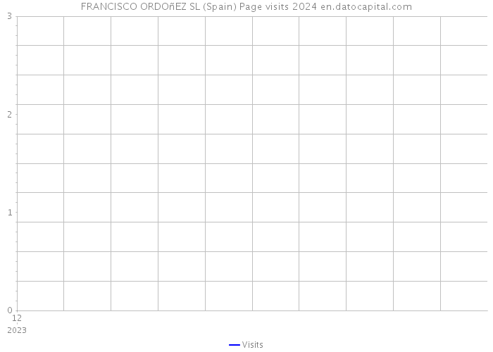 FRANCISCO ORDOñEZ SL (Spain) Page visits 2024 
