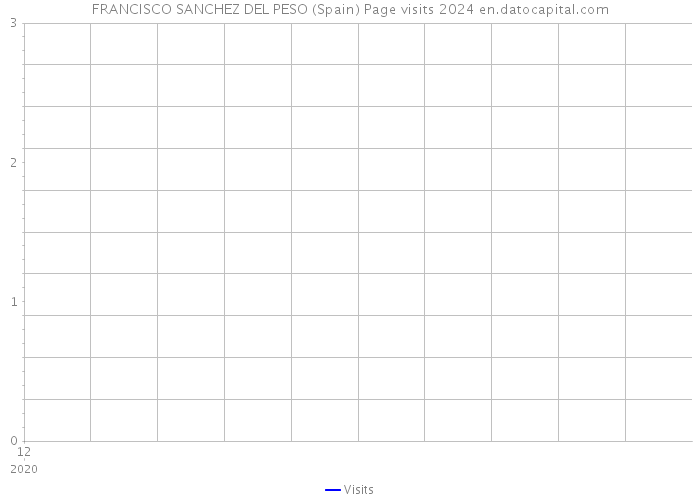 FRANCISCO SANCHEZ DEL PESO (Spain) Page visits 2024 