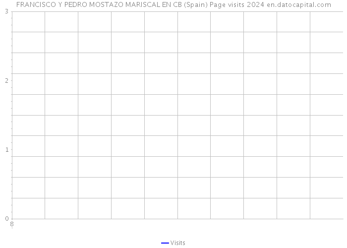 FRANCISCO Y PEDRO MOSTAZO MARISCAL EN CB (Spain) Page visits 2024 
