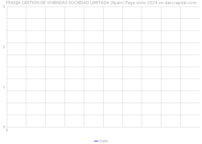 FRANJA GESTION DE VIVIENDAS SOCIEDAD LIMITADA (Spain) Page visits 2024 