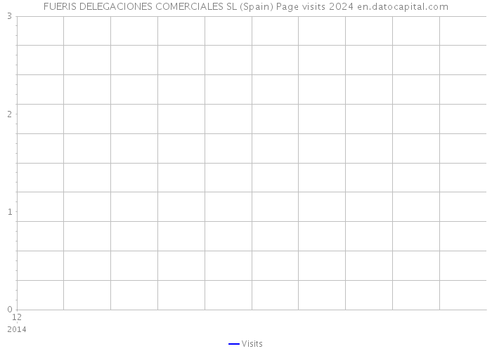 FUERIS DELEGACIONES COMERCIALES SL (Spain) Page visits 2024 