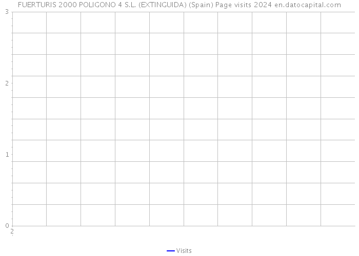 FUERTURIS 2000 POLIGONO 4 S.L. (EXTINGUIDA) (Spain) Page visits 2024 