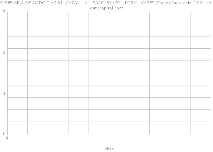 FUNERARIA DELGADO DIAZ S.L. CAZALILLA - PARC. 37 (POL. LOS OLIVARES (Spain) Page visits 2024 