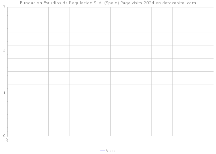 Fundacion Estudios de Regulacion S. A. (Spain) Page visits 2024 