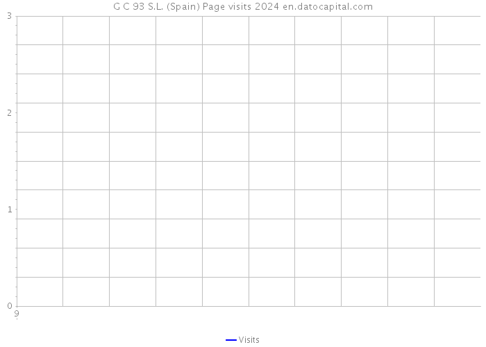 G C 93 S.L. (Spain) Page visits 2024 