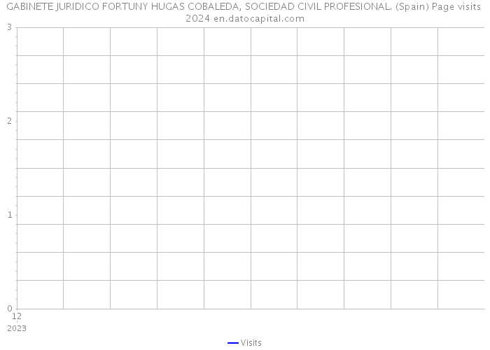 GABINETE JURIDICO FORTUNY HUGAS COBALEDA, SOCIEDAD CIVIL PROFESIONAL. (Spain) Page visits 2024 