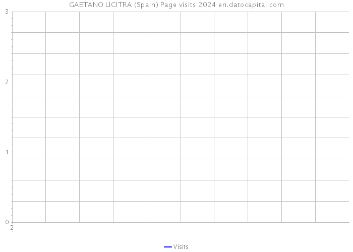 GAETANO LICITRA (Spain) Page visits 2024 