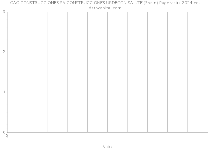 GAG CONSTRUCCIONES SA CONSTRUCCIONES URDECON SA UTE (Spain) Page visits 2024 