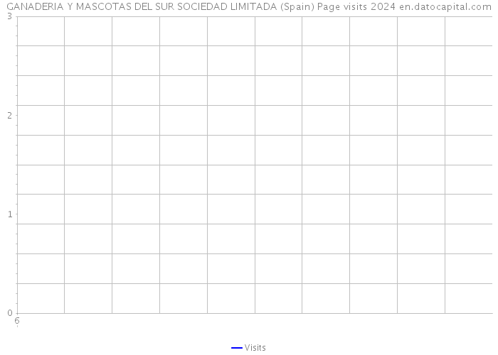 GANADERIA Y MASCOTAS DEL SUR SOCIEDAD LIMITADA (Spain) Page visits 2024 