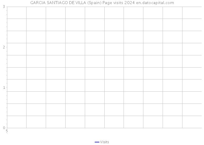 GARCIA SANTIAGO DE VILLA (Spain) Page visits 2024 