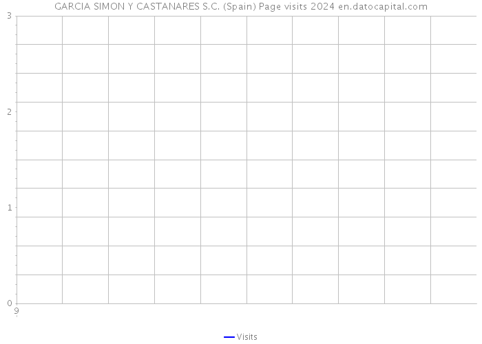 GARCIA SIMON Y CASTANARES S.C. (Spain) Page visits 2024 