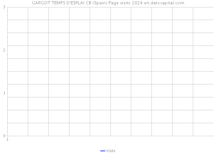 GARGOT TEMPS D'ESPLAI CB (Spain) Page visits 2024 