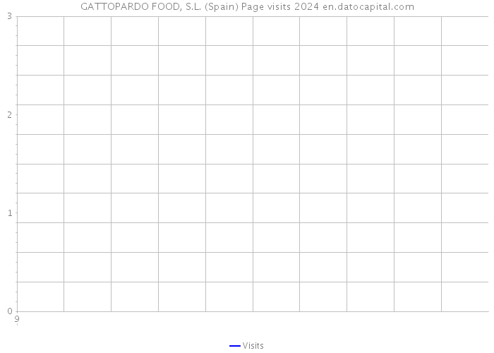 GATTOPARDO FOOD, S.L. (Spain) Page visits 2024 