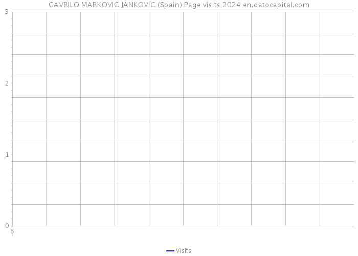 GAVRILO MARKOVIC JANKOVIC (Spain) Page visits 2024 