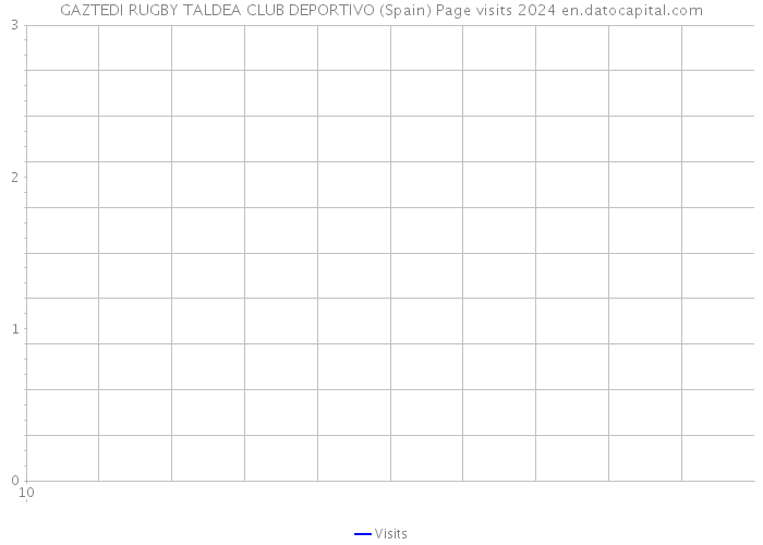 GAZTEDI RUGBY TALDEA CLUB DEPORTIVO (Spain) Page visits 2024 