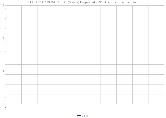 GECLOMAR XERACO S.L. (Spain) Page visits 2024 