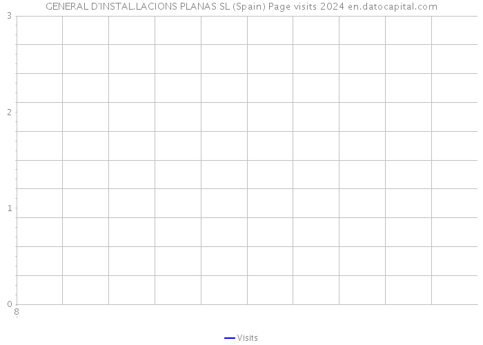 GENERAL D'INSTAL.LACIONS PLANAS SL (Spain) Page visits 2024 