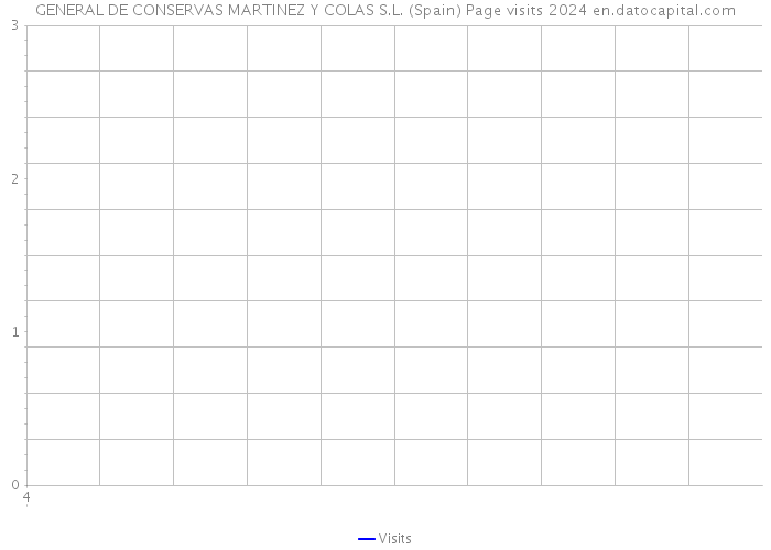 GENERAL DE CONSERVAS MARTINEZ Y COLAS S.L. (Spain) Page visits 2024 