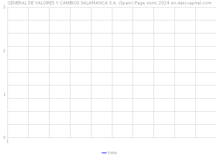 GENERAL DE VALORES Y CAMBIOS SALAMANCA S.A. (Spain) Page visits 2024 