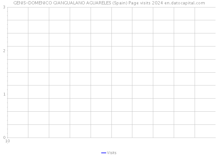 GENIS-DOMENICO GIANGUALANO AGUARELES (Spain) Page visits 2024 