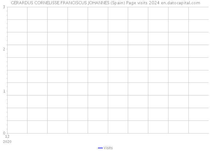 GERARDUS CORNELISSE FRANCISCUS JOHANNES (Spain) Page visits 2024 