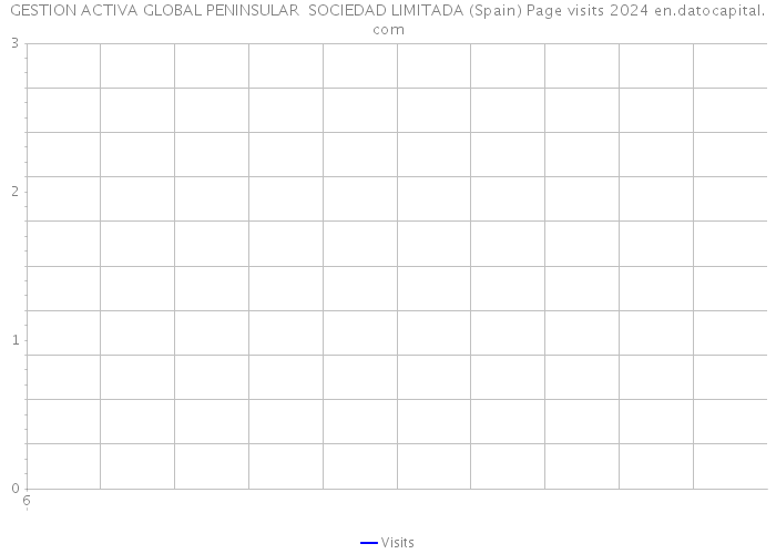 GESTION ACTIVA GLOBAL PENINSULAR SOCIEDAD LIMITADA (Spain) Page visits 2024 