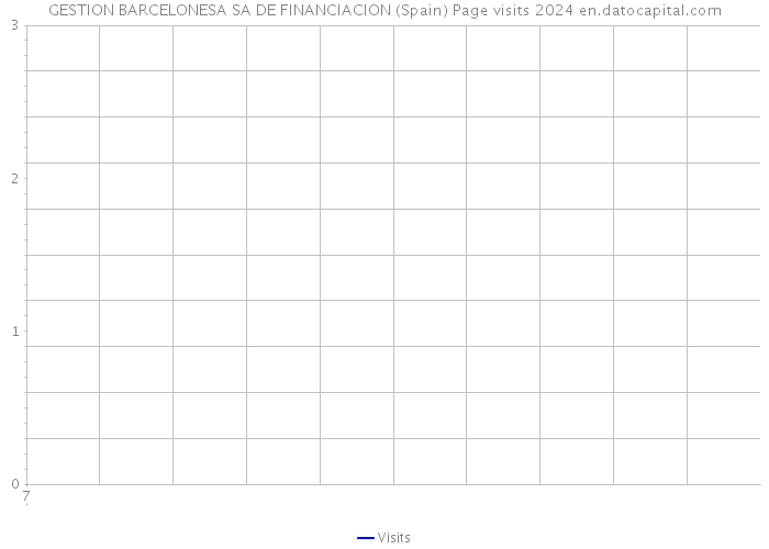 GESTION BARCELONESA SA DE FINANCIACION (Spain) Page visits 2024 
