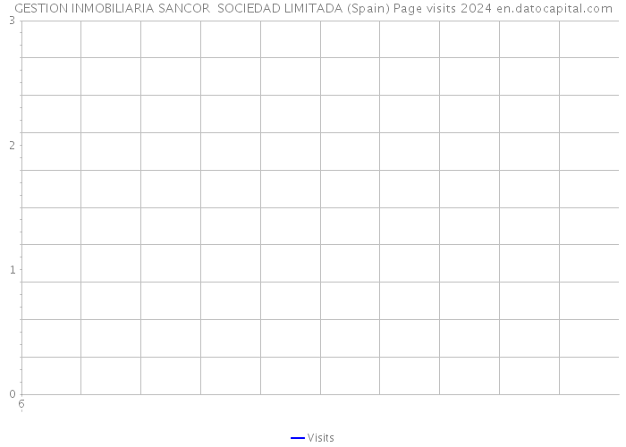 GESTION INMOBILIARIA SANCOR SOCIEDAD LIMITADA (Spain) Page visits 2024 