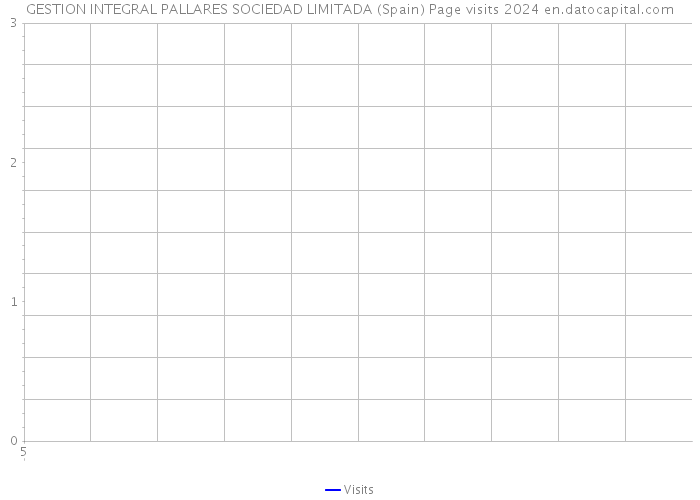 GESTION INTEGRAL PALLARES SOCIEDAD LIMITADA (Spain) Page visits 2024 