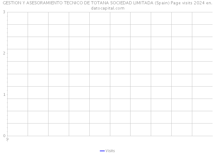 GESTION Y ASESORAMIENTO TECNICO DE TOTANA SOCIEDAD LIMITADA (Spain) Page visits 2024 