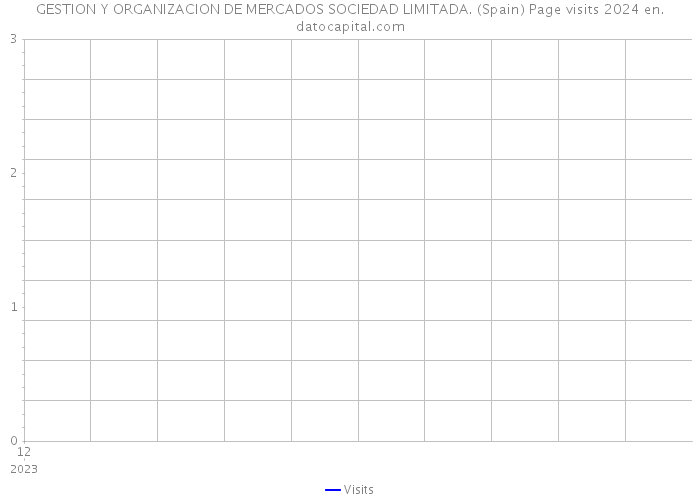 GESTION Y ORGANIZACION DE MERCADOS SOCIEDAD LIMITADA. (Spain) Page visits 2024 