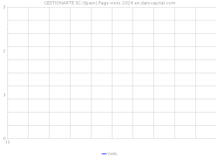 GESTIONARTE SC (Spain) Page visits 2024 