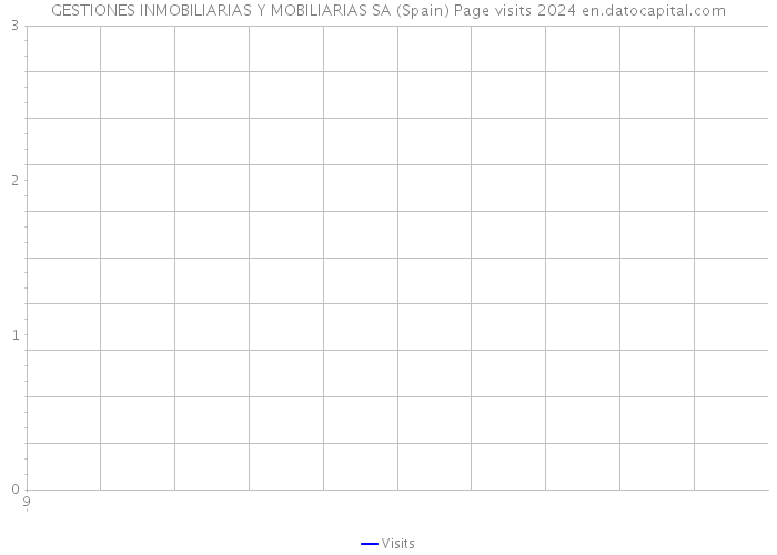 GESTIONES INMOBILIARIAS Y MOBILIARIAS SA (Spain) Page visits 2024 
