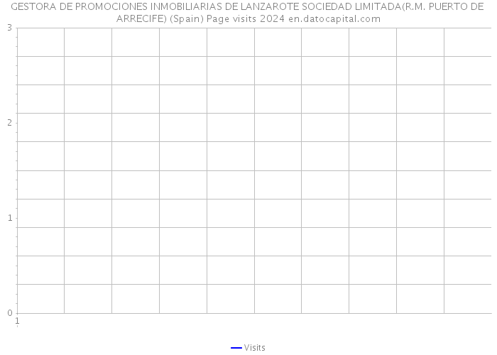 GESTORA DE PROMOCIONES INMOBILIARIAS DE LANZAROTE SOCIEDAD LIMITADA(R.M. PUERTO DE ARRECIFE) (Spain) Page visits 2024 