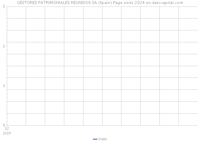 GESTORES PATRIMONIALES REUNIDOS SA (Spain) Page visits 2024 