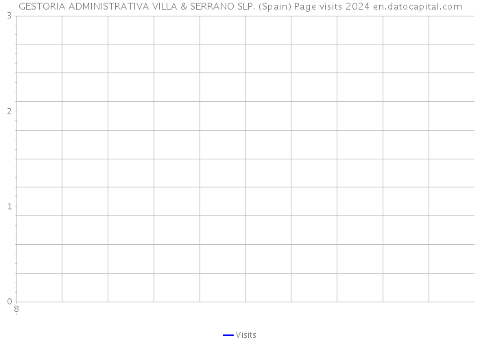 GESTORIA ADMINISTRATIVA VILLA & SERRANO SLP. (Spain) Page visits 2024 