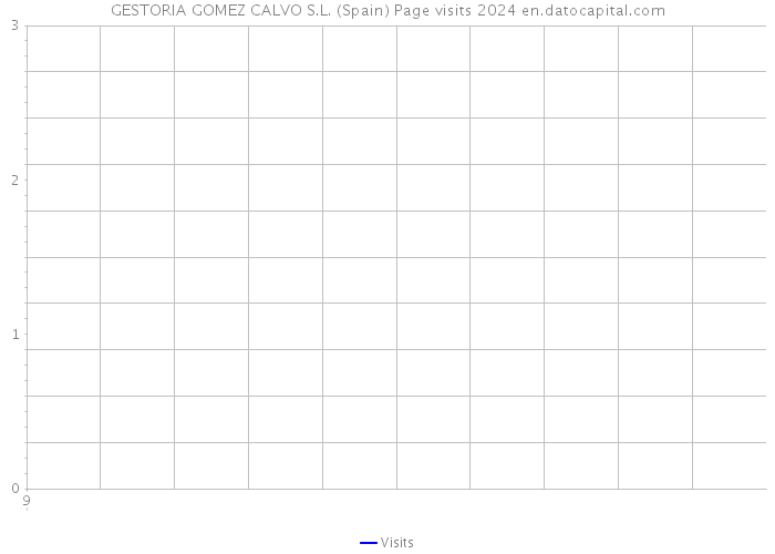 GESTORIA GOMEZ CALVO S.L. (Spain) Page visits 2024 