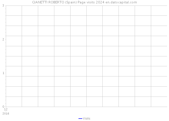 GIANETTI ROBERTO (Spain) Page visits 2024 