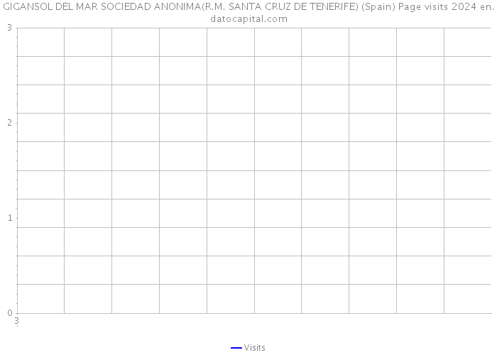 GIGANSOL DEL MAR SOCIEDAD ANONIMA(R.M. SANTA CRUZ DE TENERIFE) (Spain) Page visits 2024 